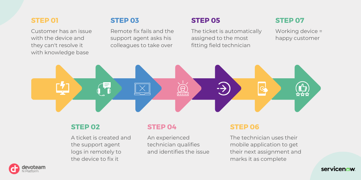 A new era of Customer Service with ServiceNow | Devoteam N Platform